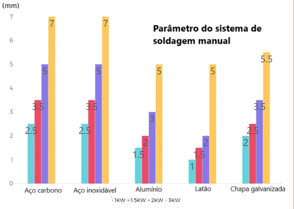 Dados de Soldagem em Diferentes Materiais