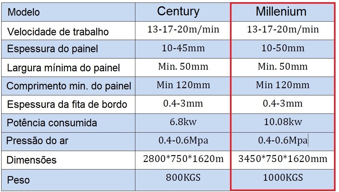 Coladeira de bordos automática Millenium 6GS - Imagem 6